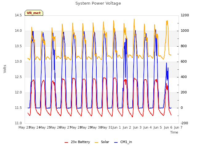 plot of System Power Voltage