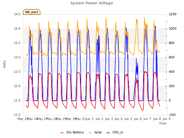 plot of System Power Voltage