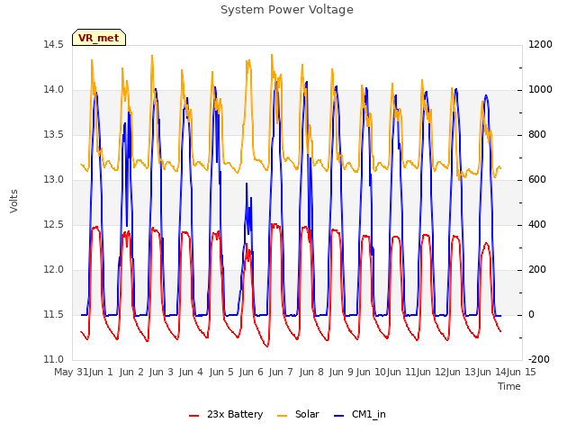 plot of System Power Voltage