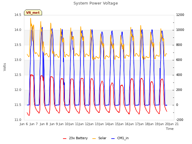 plot of System Power Voltage