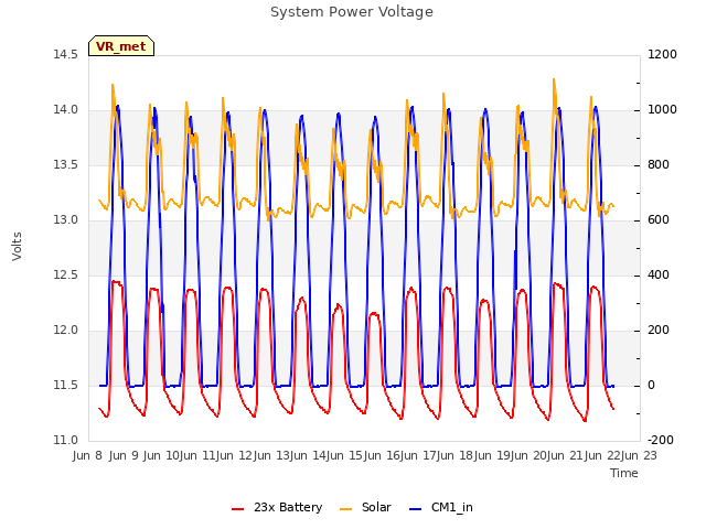 plot of System Power Voltage