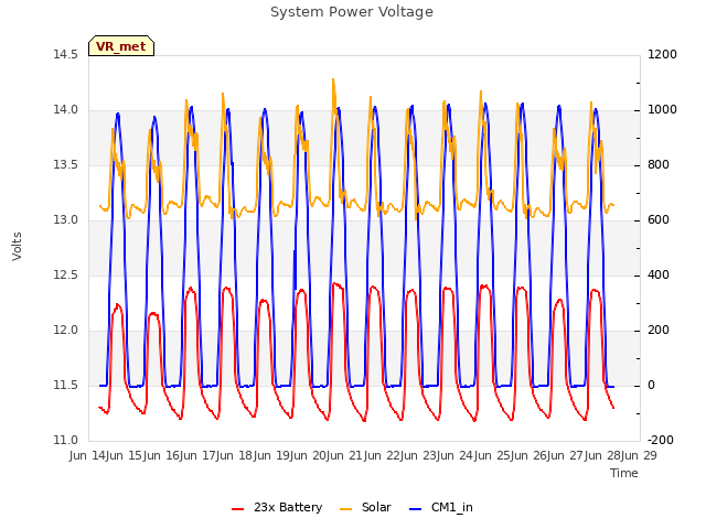 plot of System Power Voltage