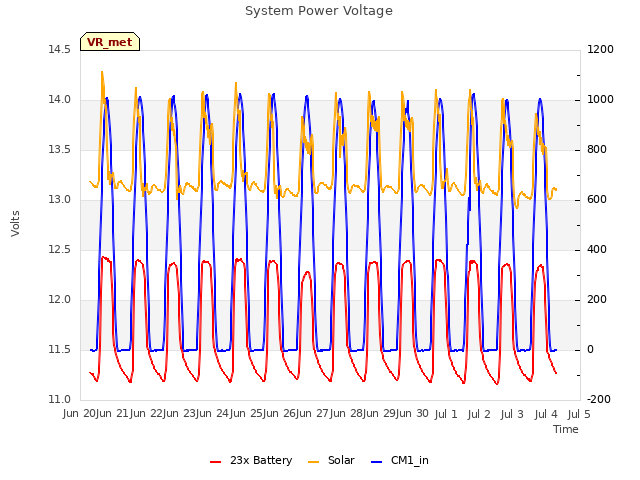 plot of System Power Voltage