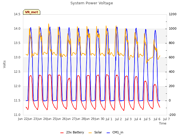 plot of System Power Voltage