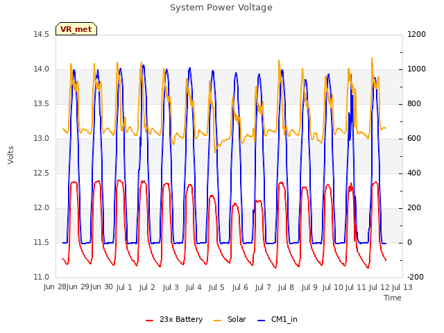 plot of System Power Voltage