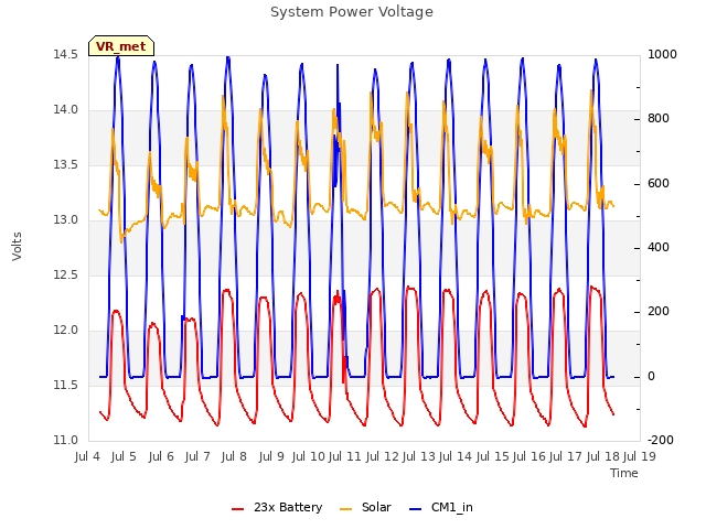 plot of System Power Voltage