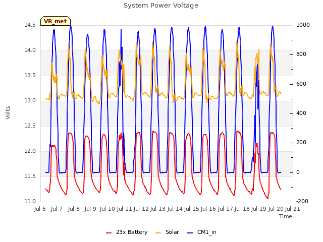 plot of System Power Voltage