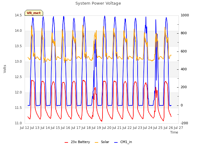 plot of System Power Voltage