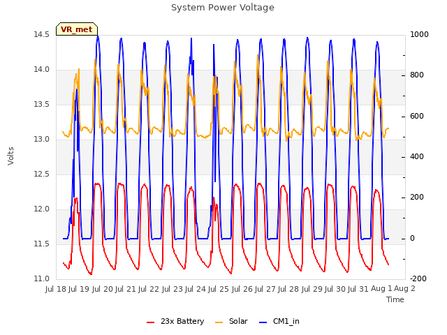 plot of System Power Voltage