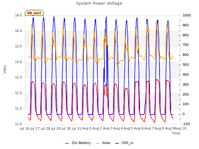 plot of System Power Voltage