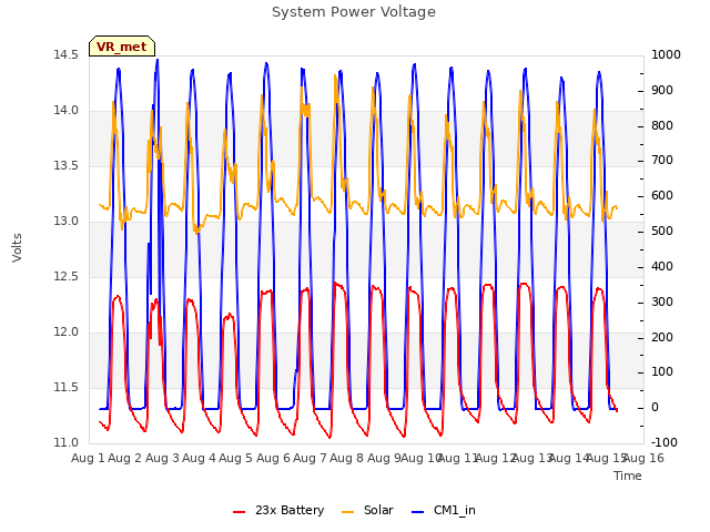 plot of System Power Voltage