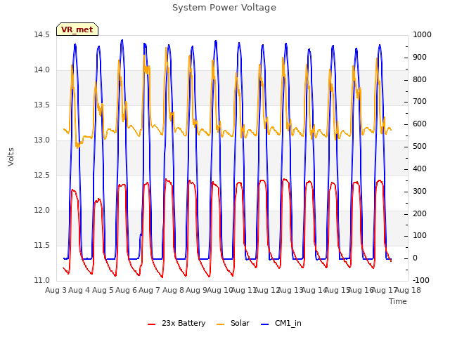 plot of System Power Voltage