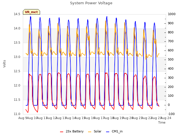 plot of System Power Voltage