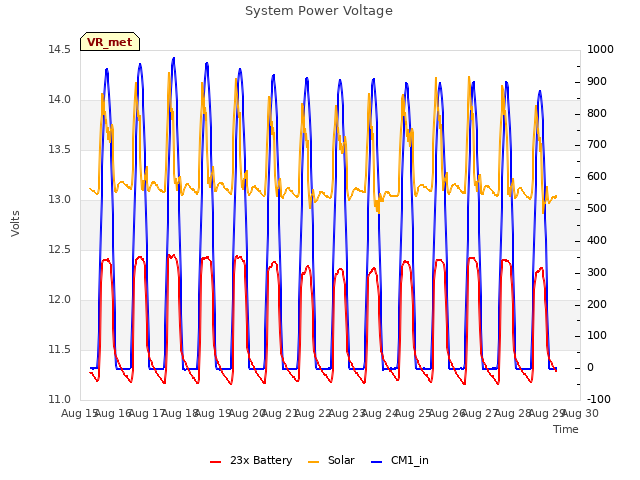 plot of System Power Voltage