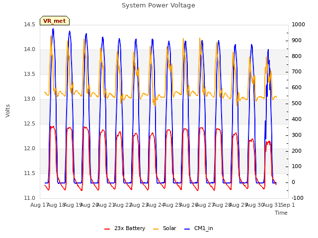 plot of System Power Voltage