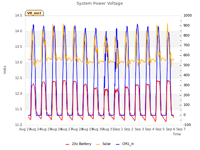 plot of System Power Voltage