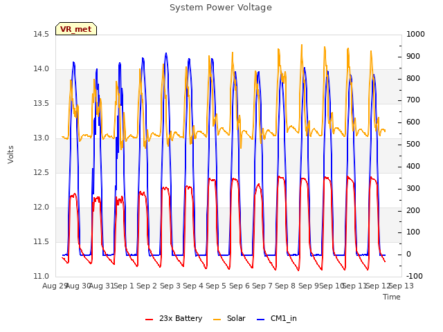 plot of System Power Voltage