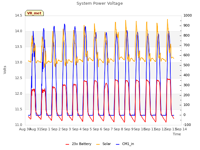 plot of System Power Voltage