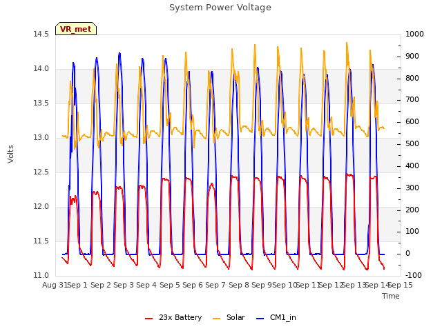 plot of System Power Voltage