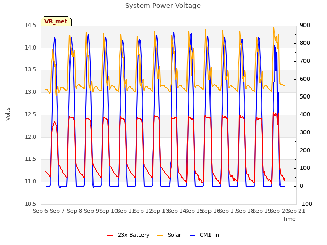 plot of System Power Voltage