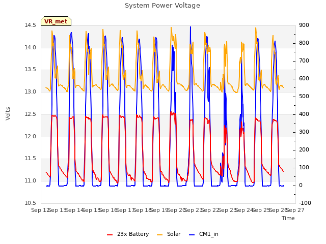 plot of System Power Voltage