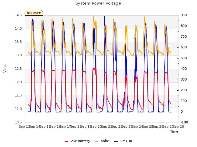 plot of System Power Voltage