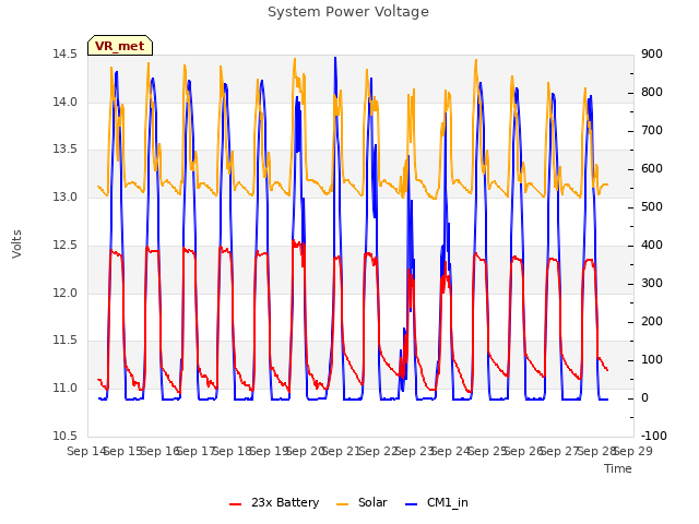 plot of System Power Voltage
