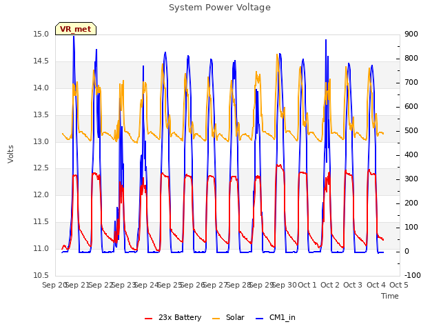 plot of System Power Voltage