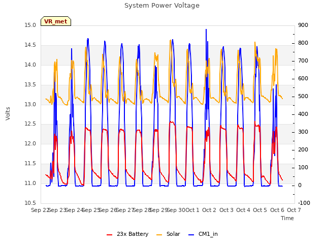 plot of System Power Voltage