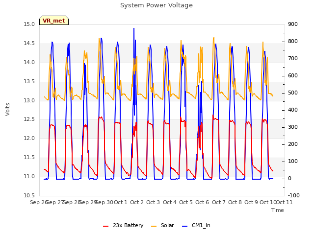 plot of System Power Voltage