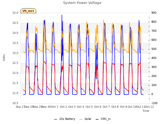 plot of System Power Voltage