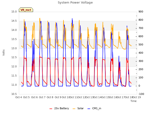 plot of System Power Voltage