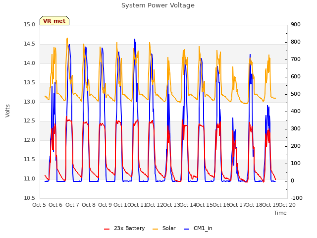 plot of System Power Voltage