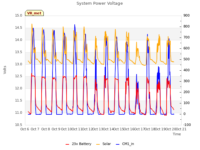 plot of System Power Voltage