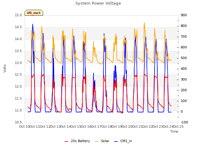 plot of System Power Voltage