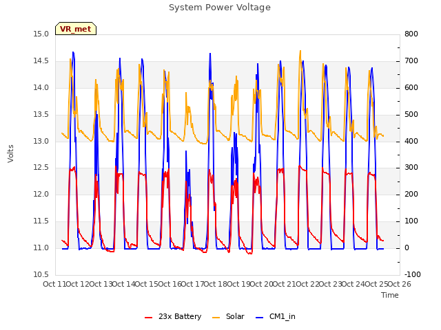 plot of System Power Voltage