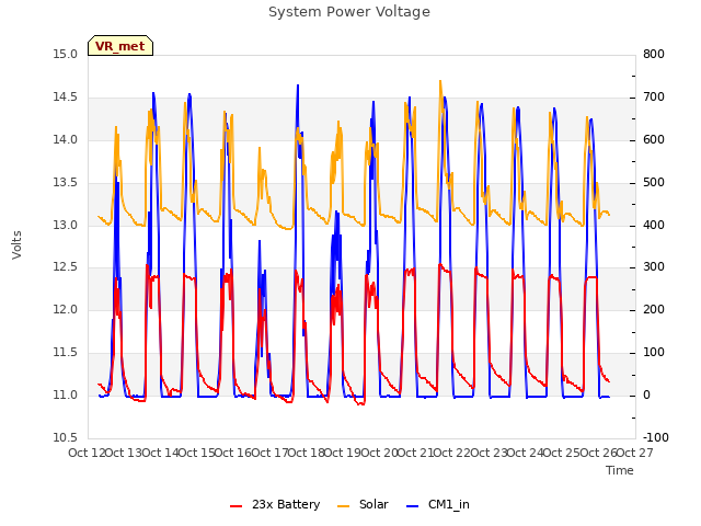 plot of System Power Voltage