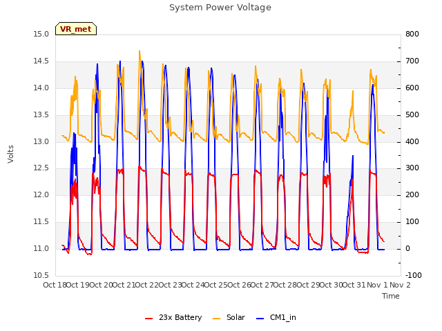 plot of System Power Voltage