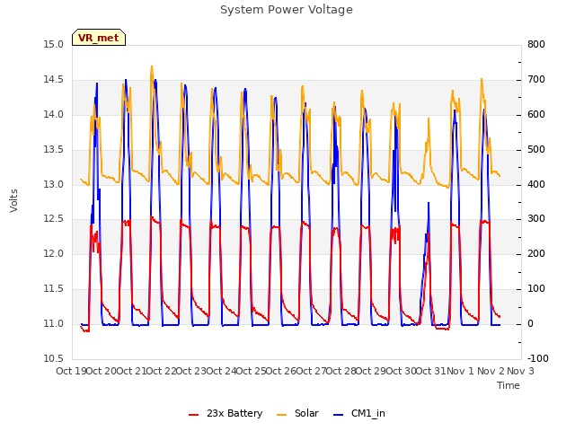 plot of System Power Voltage