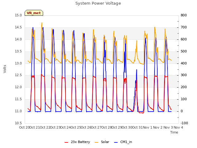 plot of System Power Voltage