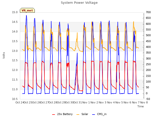 plot of System Power Voltage