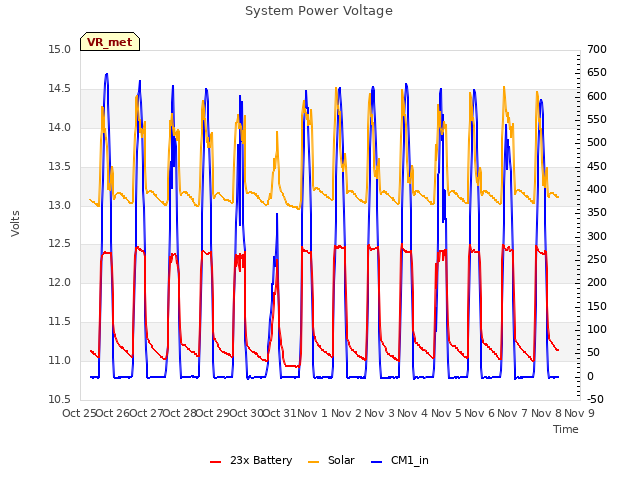 plot of System Power Voltage