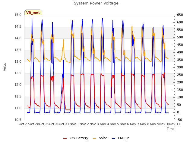 plot of System Power Voltage