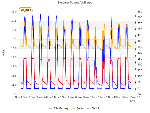 plot of System Power Voltage