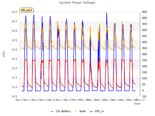 plot of System Power Voltage