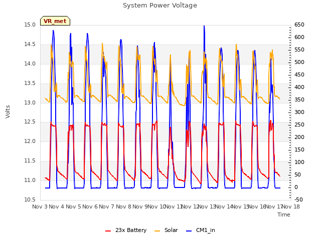 plot of System Power Voltage