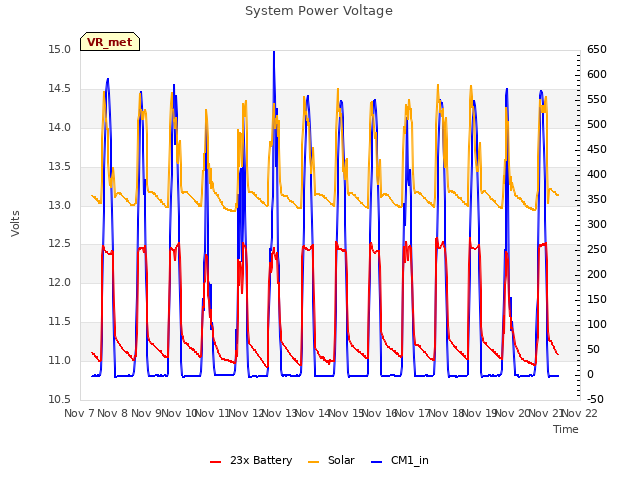 plot of System Power Voltage