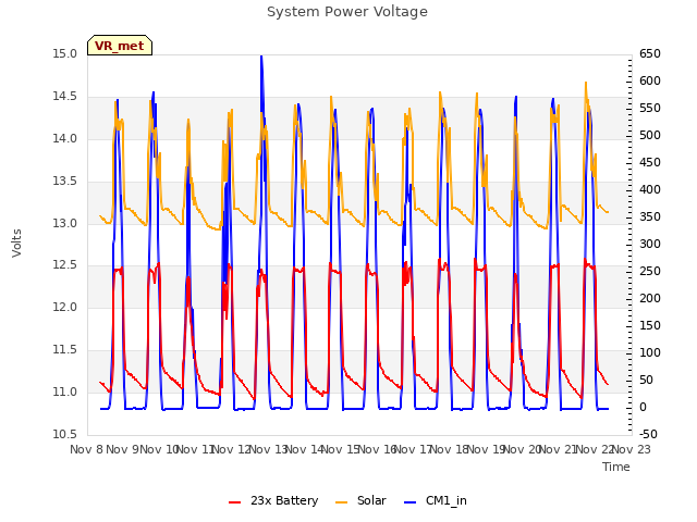 plot of System Power Voltage