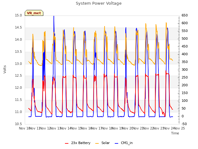 plot of System Power Voltage