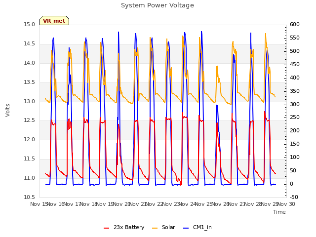 plot of System Power Voltage